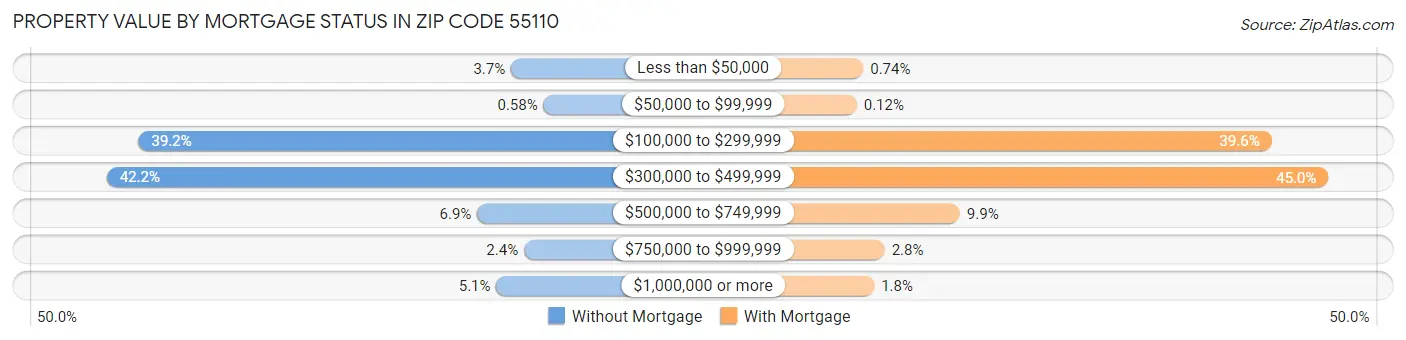 Property Value by Mortgage Status in Zip Code 55110