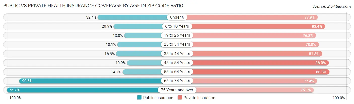 Public vs Private Health Insurance Coverage by Age in Zip Code 55110