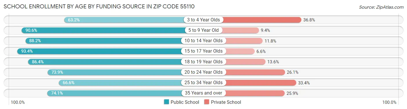 School Enrollment by Age by Funding Source in Zip Code 55110