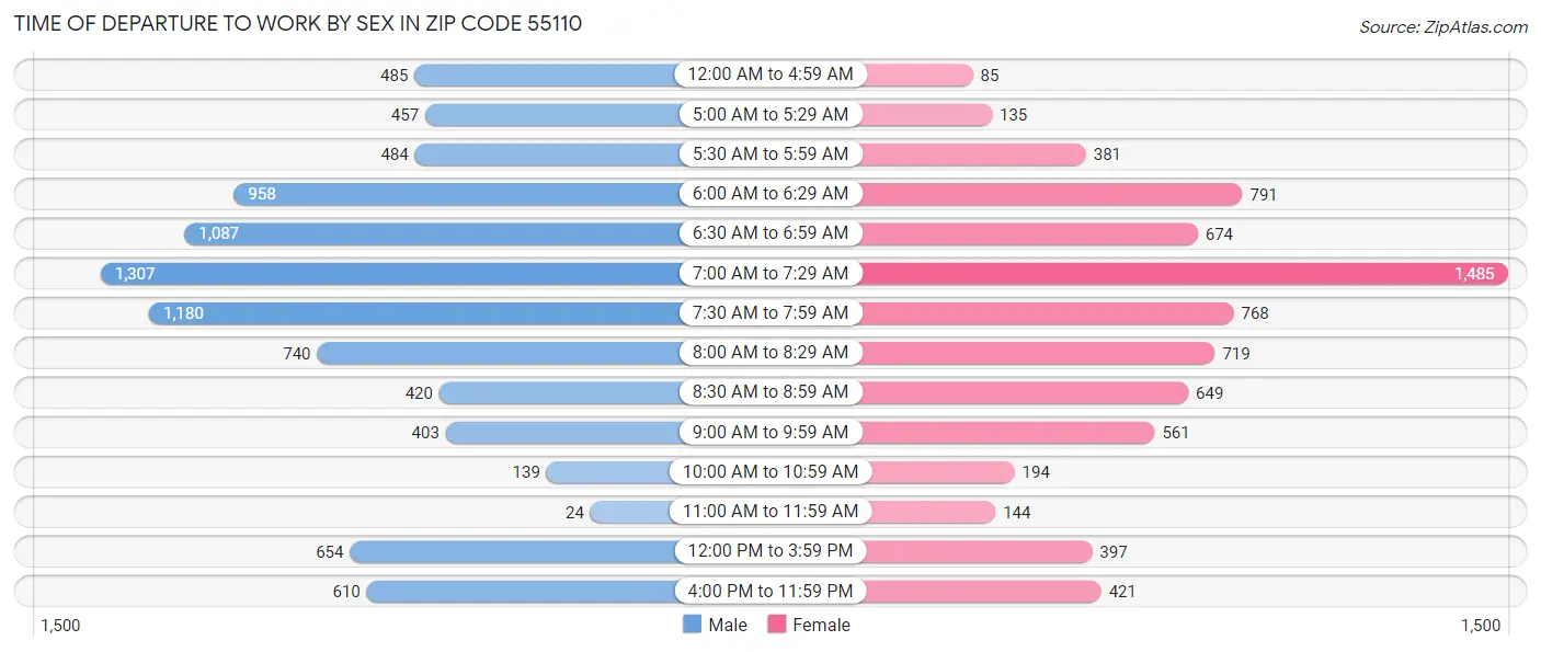 Time of Departure to Work by Sex in Zip Code 55110