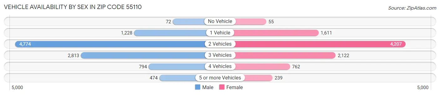 Vehicle Availability by Sex in Zip Code 55110