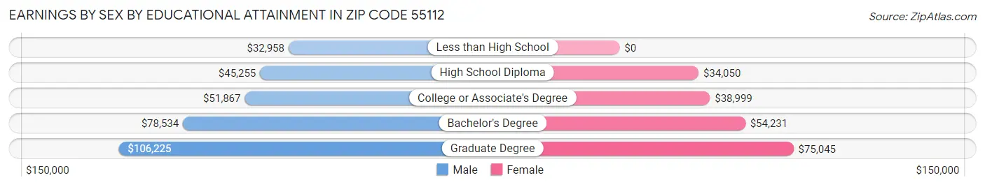 Earnings by Sex by Educational Attainment in Zip Code 55112