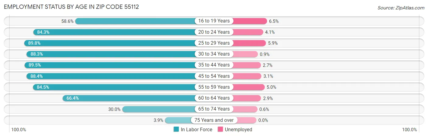 Employment Status by Age in Zip Code 55112