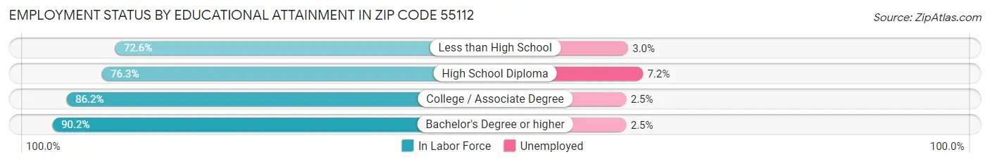 Employment Status by Educational Attainment in Zip Code 55112
