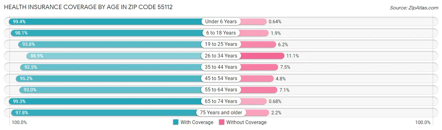 Health Insurance Coverage by Age in Zip Code 55112
