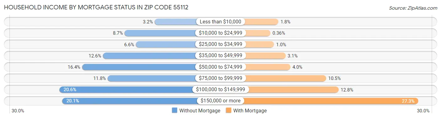 Household Income by Mortgage Status in Zip Code 55112