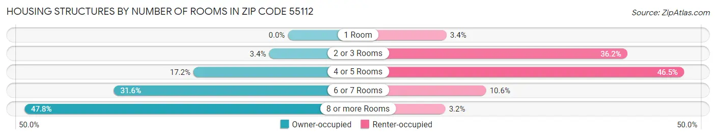 Housing Structures by Number of Rooms in Zip Code 55112
