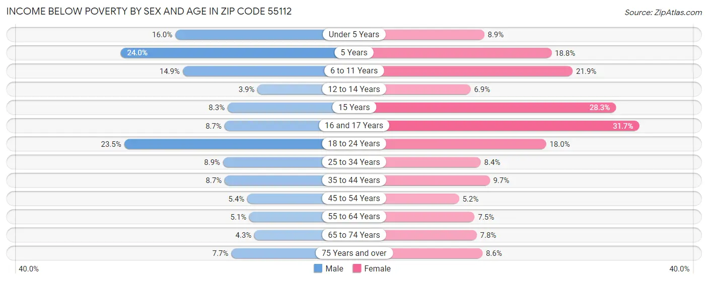 Income Below Poverty by Sex and Age in Zip Code 55112