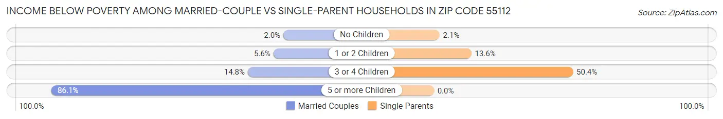 Income Below Poverty Among Married-Couple vs Single-Parent Households in Zip Code 55112