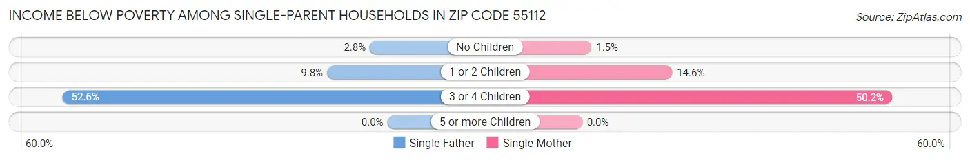 Income Below Poverty Among Single-Parent Households in Zip Code 55112