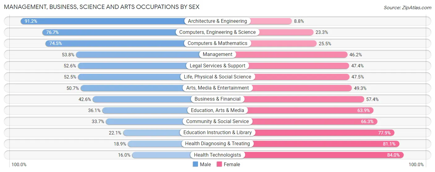 Management, Business, Science and Arts Occupations by Sex in Zip Code 55112
