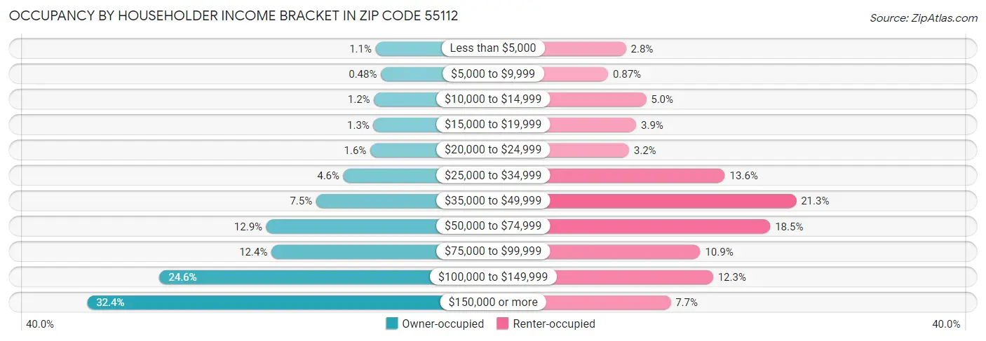 Occupancy by Householder Income Bracket in Zip Code 55112