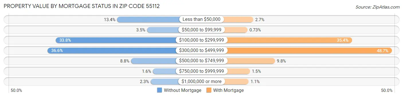 Property Value by Mortgage Status in Zip Code 55112