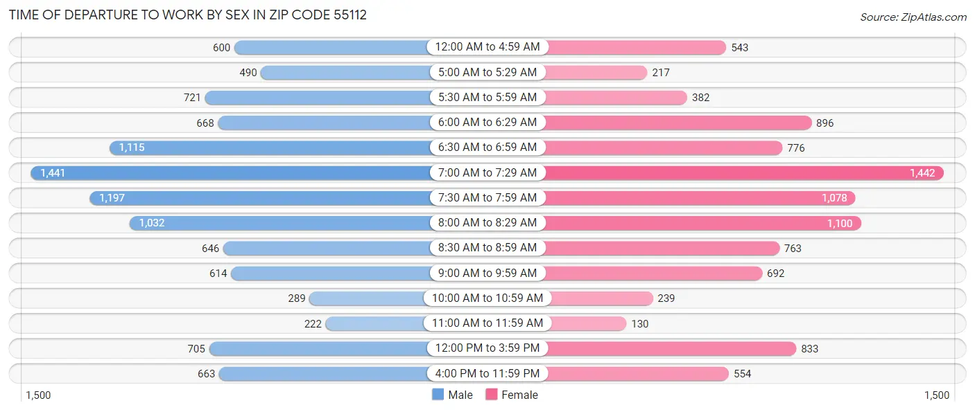 Time of Departure to Work by Sex in Zip Code 55112