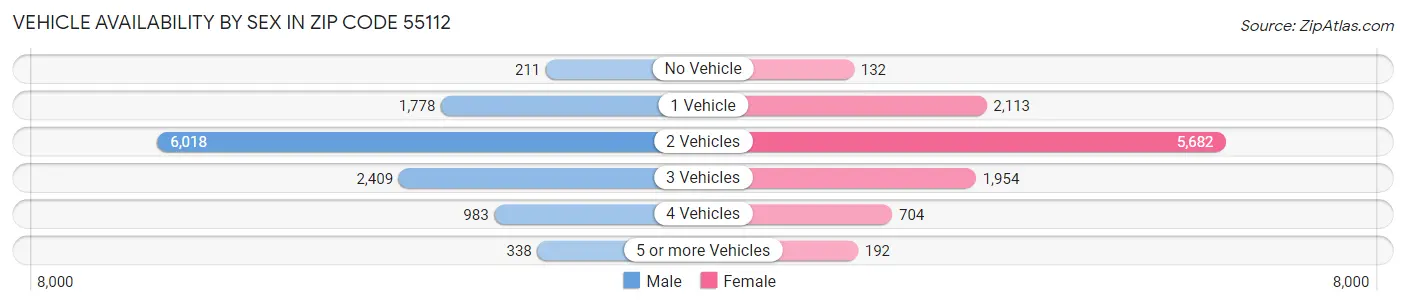 Vehicle Availability by Sex in Zip Code 55112