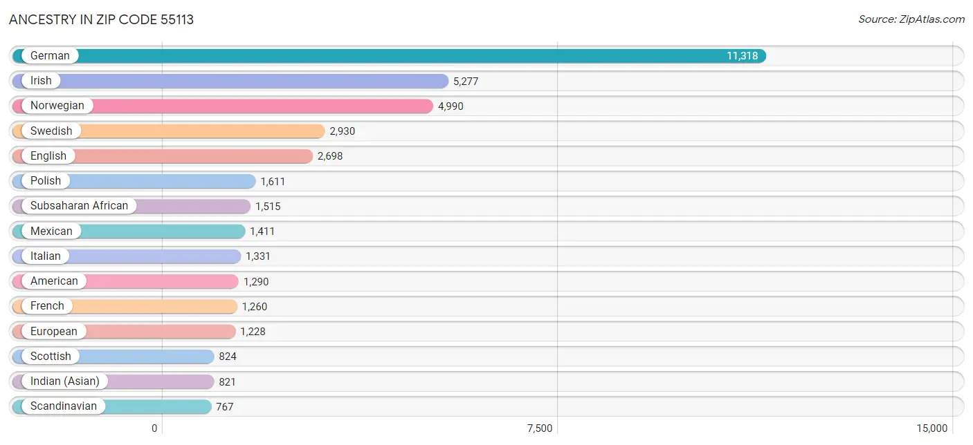 Ancestry in Zip Code 55113