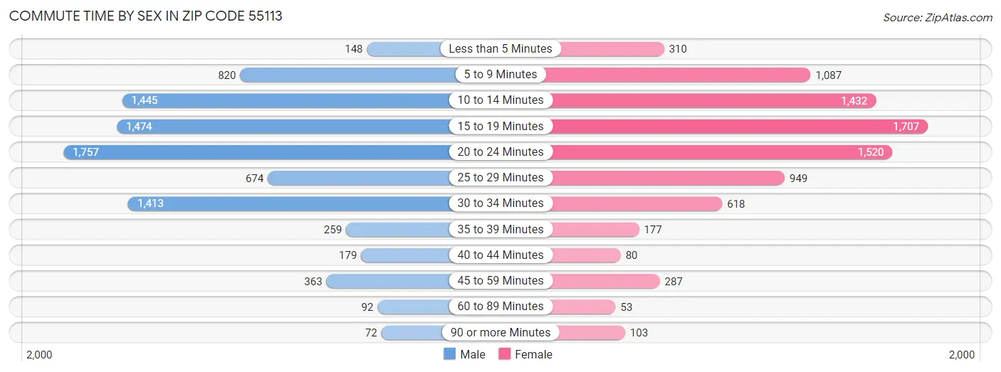 Commute Time by Sex in Zip Code 55113