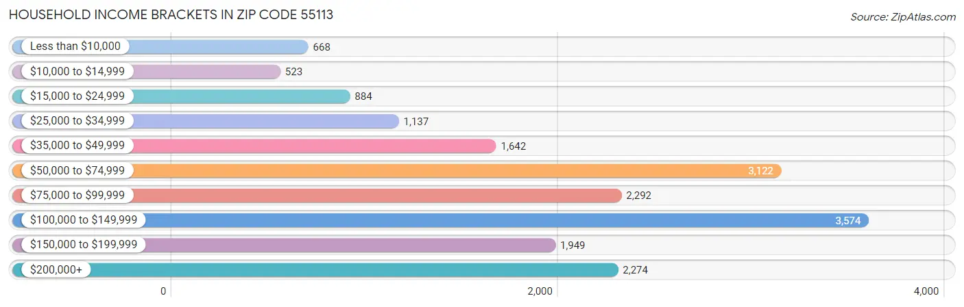 Household Income Brackets in Zip Code 55113