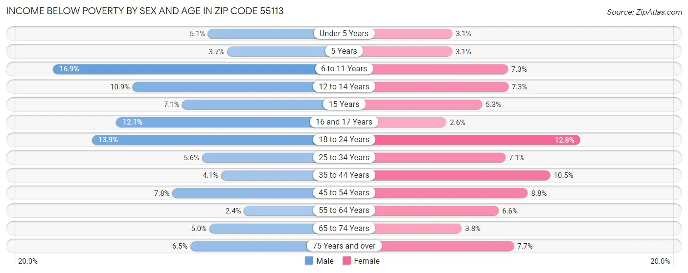 Income Below Poverty by Sex and Age in Zip Code 55113
