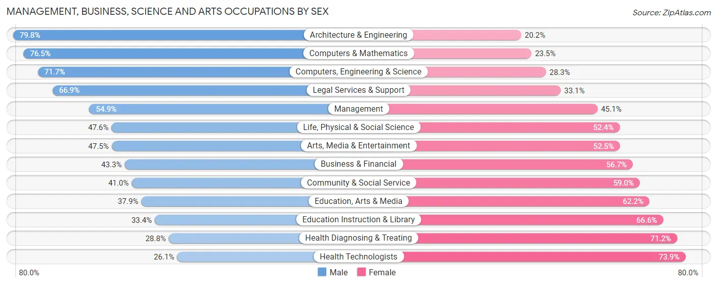 Management, Business, Science and Arts Occupations by Sex in Zip Code 55113