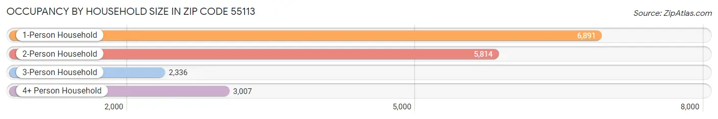 Occupancy by Household Size in Zip Code 55113