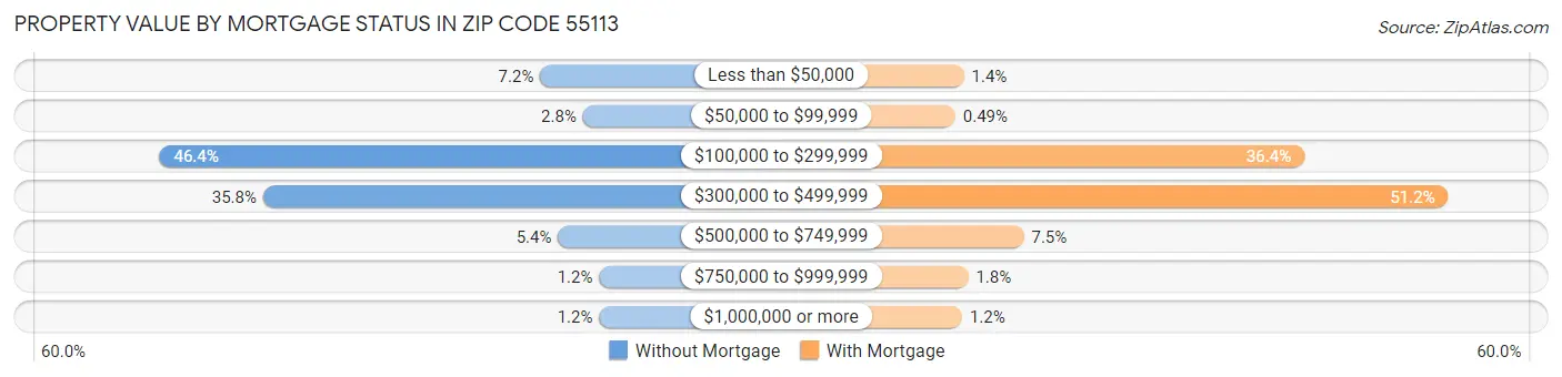 Property Value by Mortgage Status in Zip Code 55113
