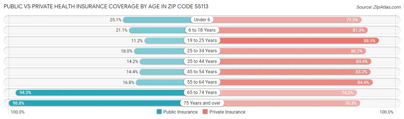 Public vs Private Health Insurance Coverage by Age in Zip Code 55113