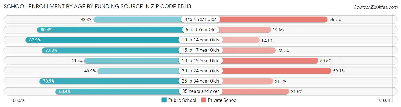 School Enrollment by Age by Funding Source in Zip Code 55113