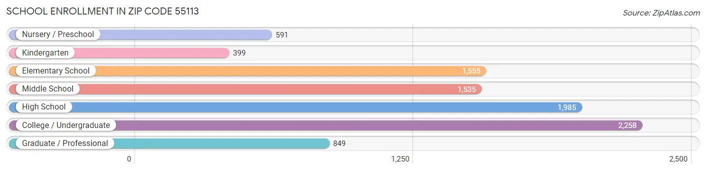 School Enrollment in Zip Code 55113