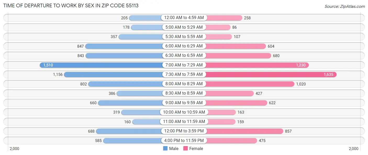 Time of Departure to Work by Sex in Zip Code 55113