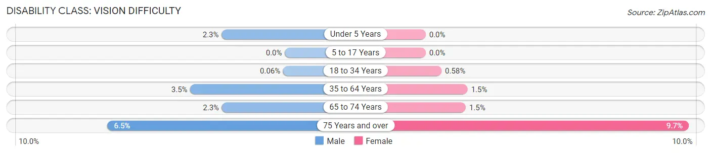 Disability in Zip Code 55113: <span>Vision Difficulty</span>