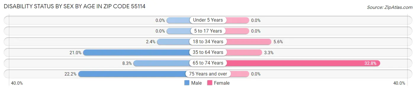 Disability Status by Sex by Age in Zip Code 55114