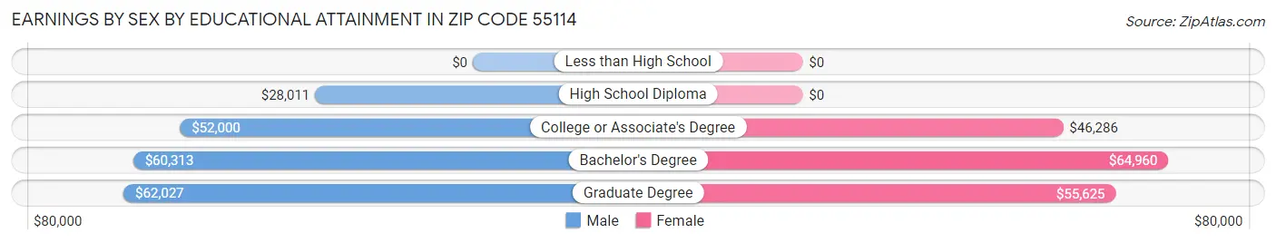 Earnings by Sex by Educational Attainment in Zip Code 55114