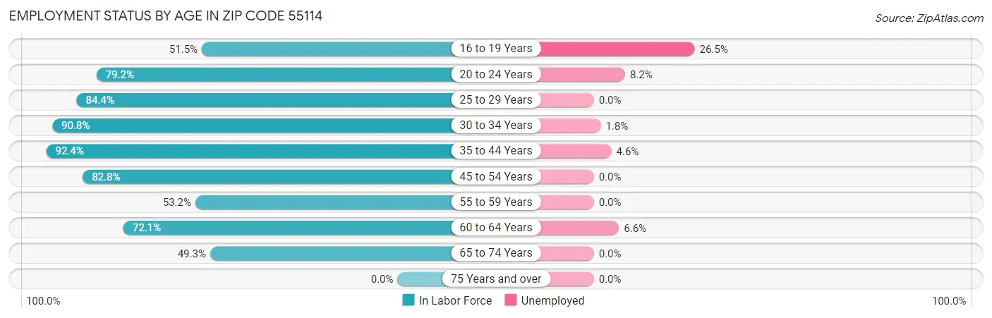 Employment Status by Age in Zip Code 55114