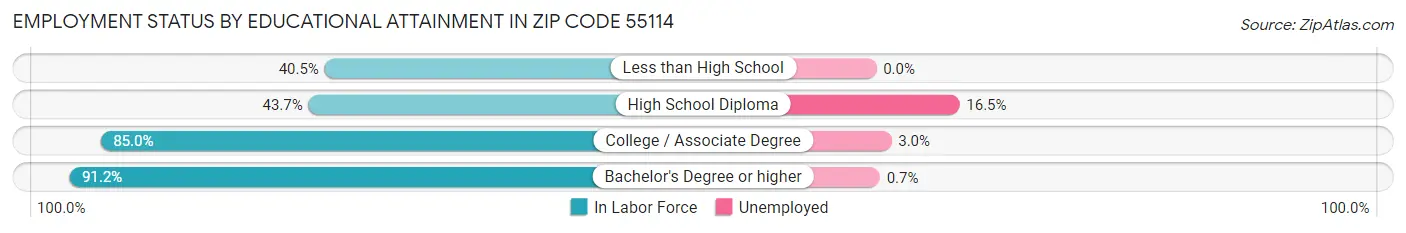 Employment Status by Educational Attainment in Zip Code 55114