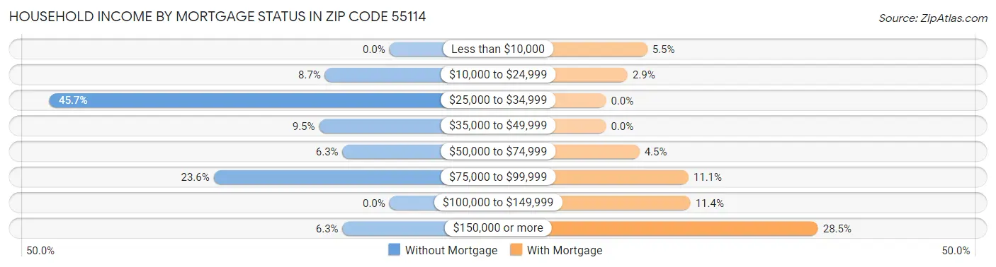 Household Income by Mortgage Status in Zip Code 55114