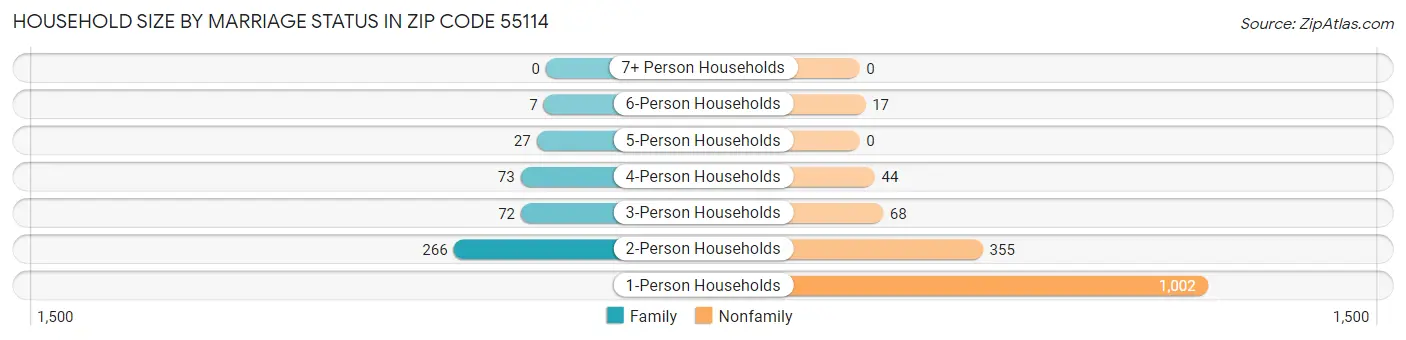 Household Size by Marriage Status in Zip Code 55114