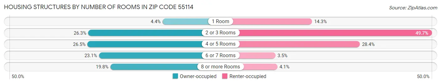 Housing Structures by Number of Rooms in Zip Code 55114