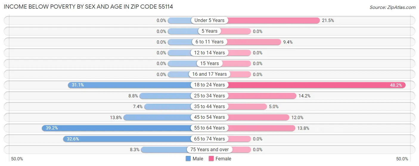 Income Below Poverty by Sex and Age in Zip Code 55114
