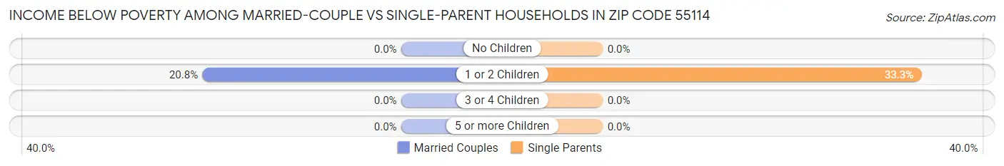 Income Below Poverty Among Married-Couple vs Single-Parent Households in Zip Code 55114
