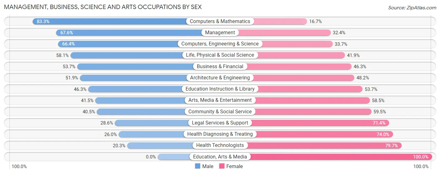 Management, Business, Science and Arts Occupations by Sex in Zip Code 55114