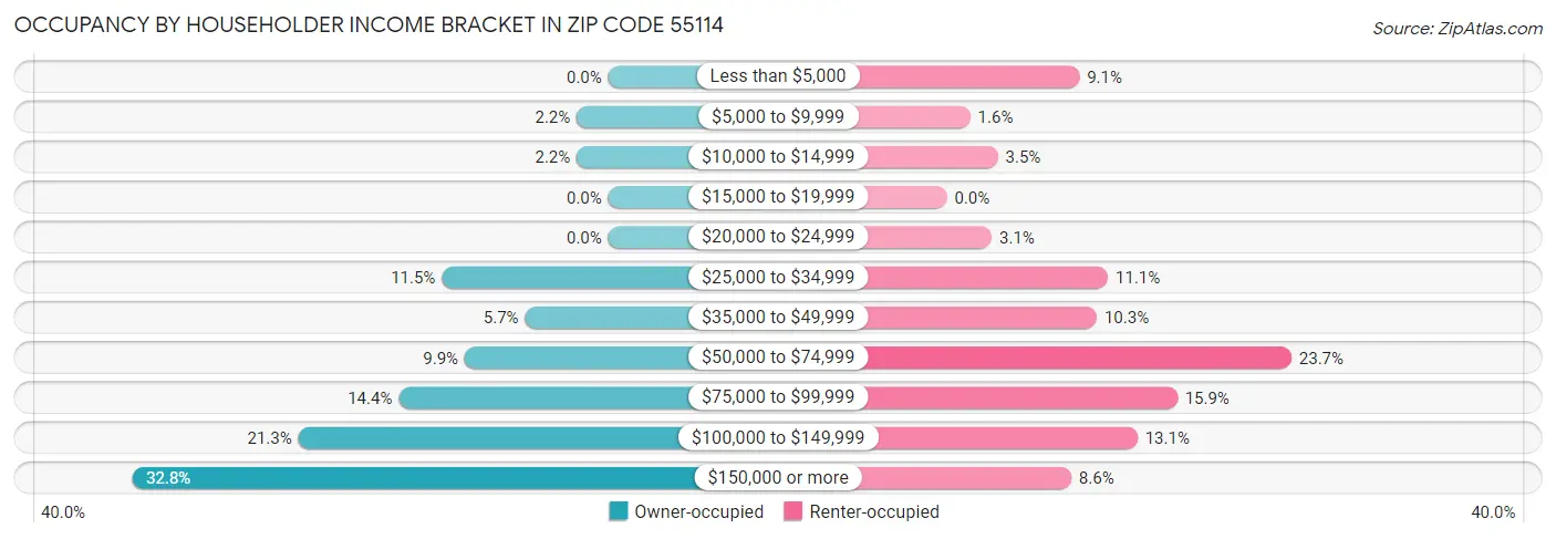Occupancy by Householder Income Bracket in Zip Code 55114