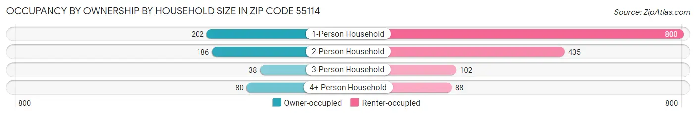 Occupancy by Ownership by Household Size in Zip Code 55114