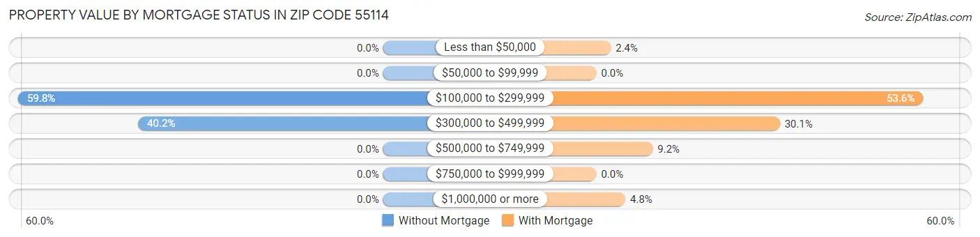 Property Value by Mortgage Status in Zip Code 55114