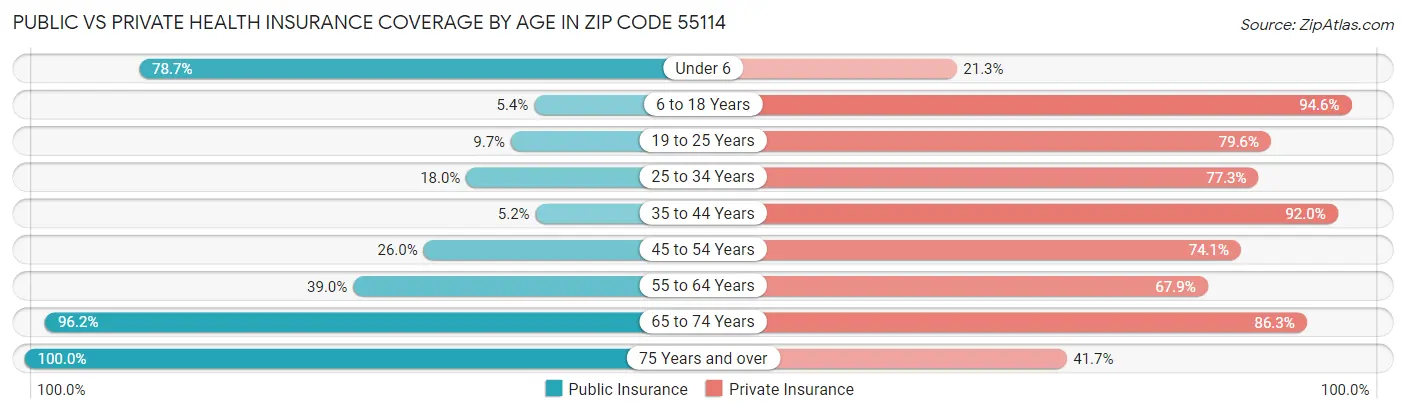Public vs Private Health Insurance Coverage by Age in Zip Code 55114