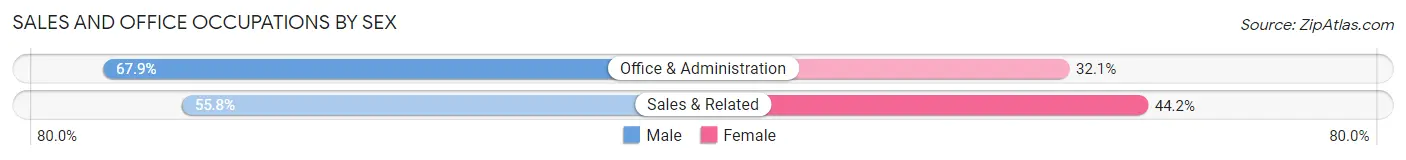 Sales and Office Occupations by Sex in Zip Code 55114