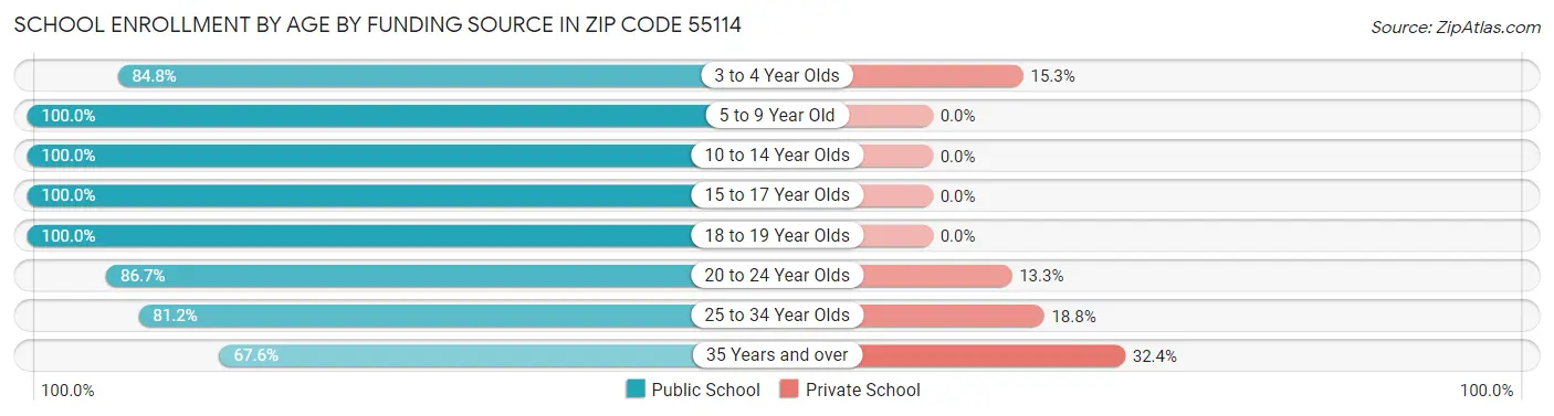 School Enrollment by Age by Funding Source in Zip Code 55114