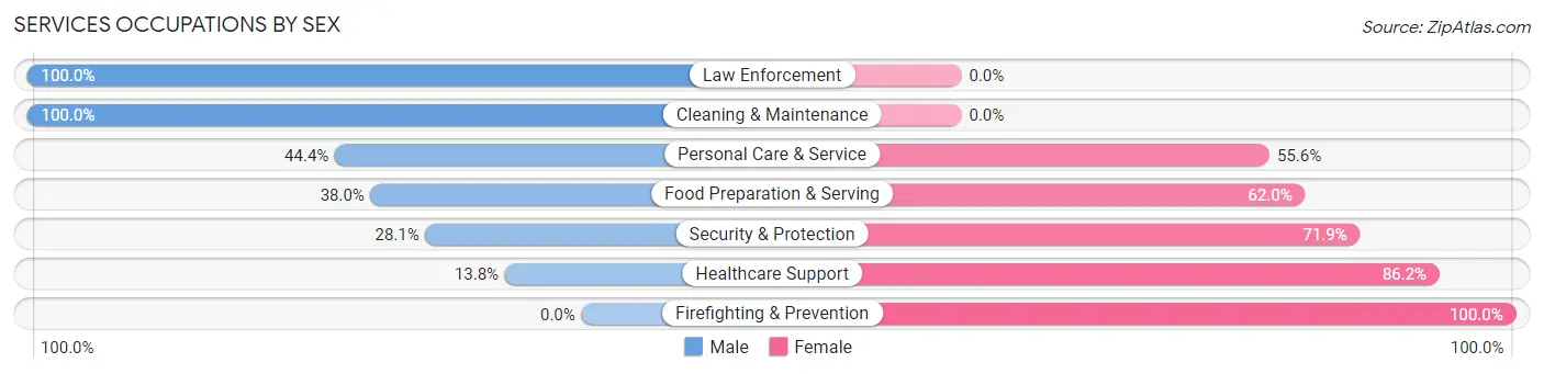 Services Occupations by Sex in Zip Code 55114