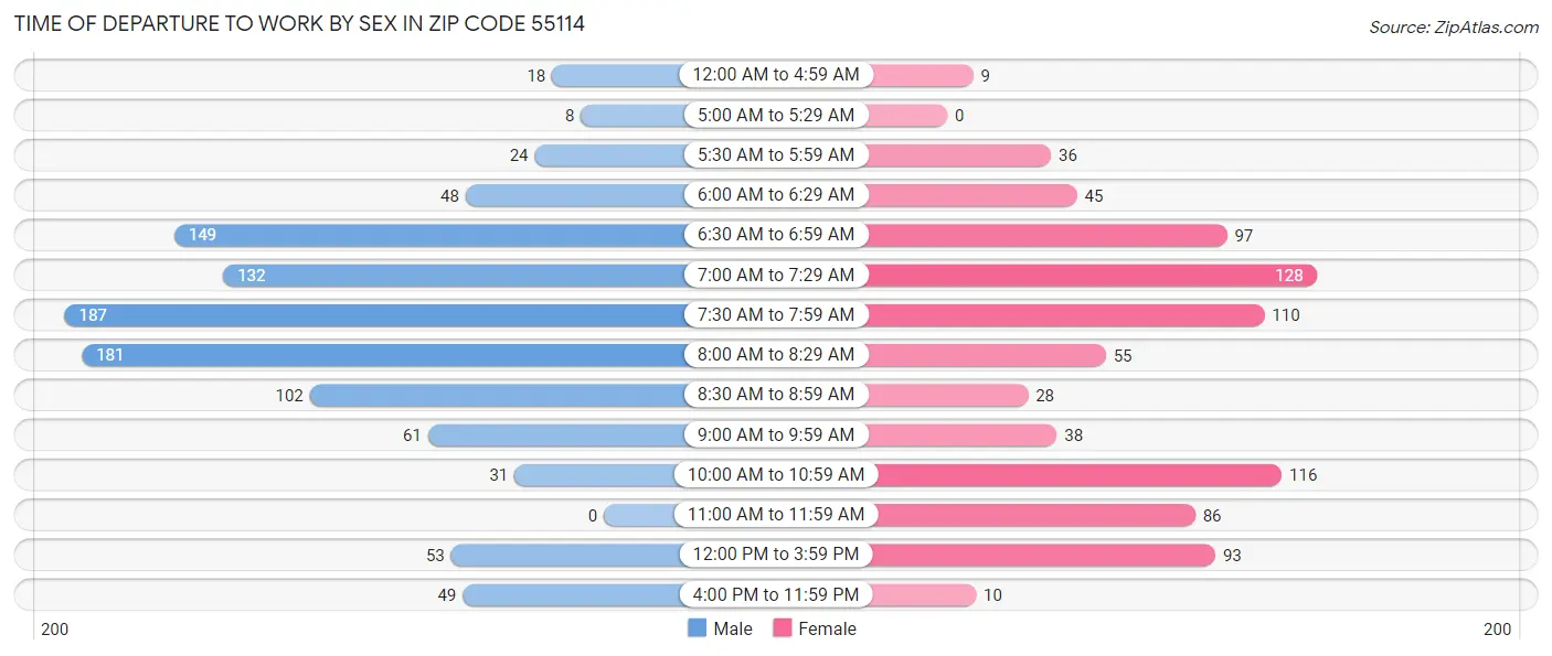 Time of Departure to Work by Sex in Zip Code 55114