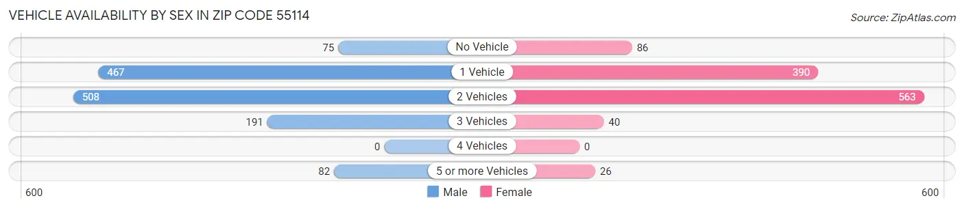 Vehicle Availability by Sex in Zip Code 55114